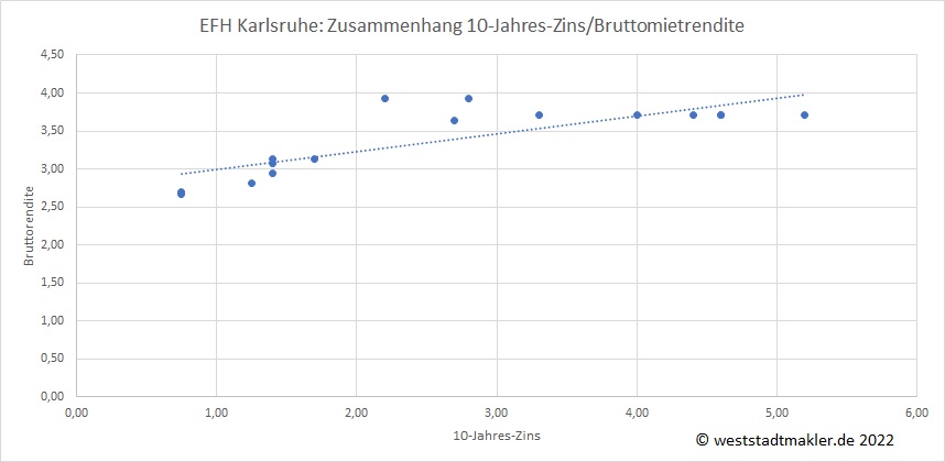 Zusammenhang Bauzinsen und Mietrendite bei Einfamilienhäusern