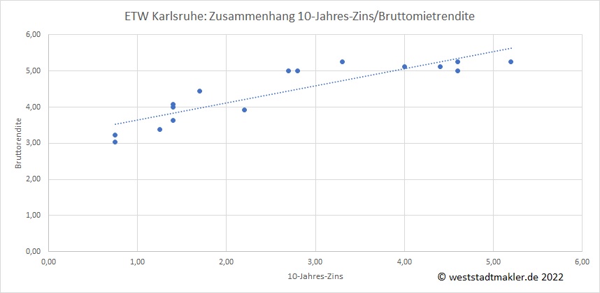 Zusammenhang Bauzinsen und Mietrendite bei Eigentumswohnungen