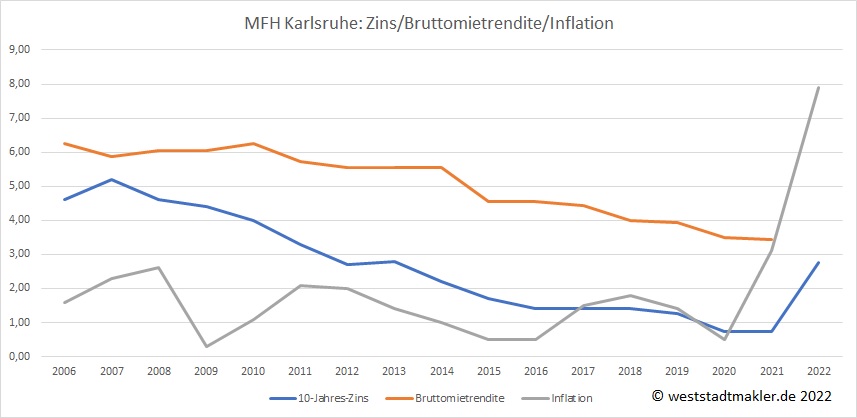 Zusammenhang Bauzinsen, Mietrendite und Inflation