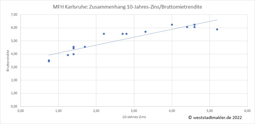 Zusammenhang Bauzinsen und Mietrendite bei Mehrfamilienhäusern